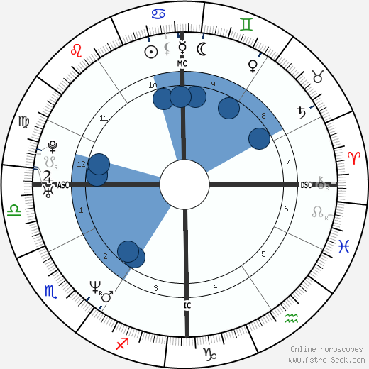 Richard Stuart wikipedia, horoscope, astrology, instagram