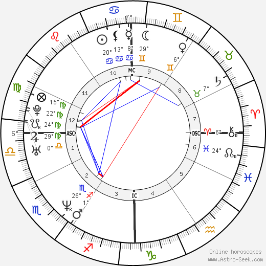 Richard Stuart birth chart, biography, wikipedia 2024, 2025