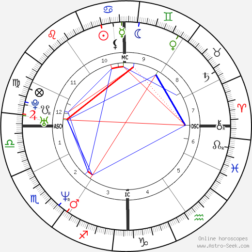 Richard Stuart birth chart, Richard Stuart astro natal horoscope, astrology