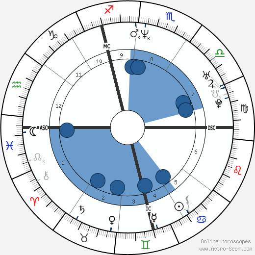 Stefan Van Der Heyden wikipedia, horoscope, astrology, instagram