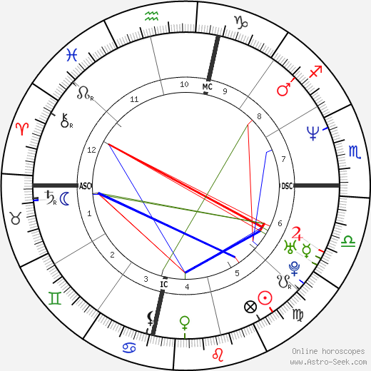 Andrew Cunanan birth chart, Andrew Cunanan astro natal horoscope, astrology