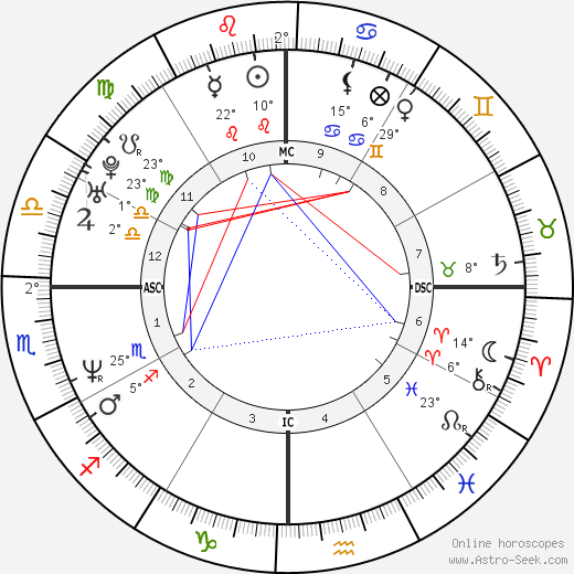 Cedric Ceballos birth chart, biography, wikipedia 2024, 2025