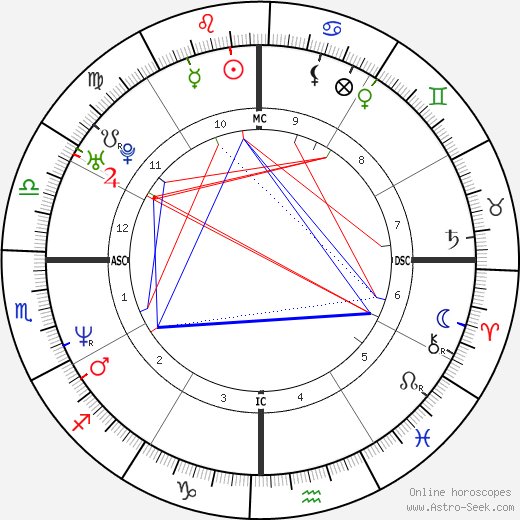 Cedric Ceballos birth chart, Cedric Ceballos astro natal horoscope, astrology