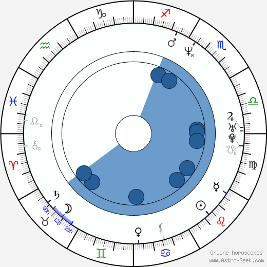 Chuck Campbell wikipedia, horoscope, astrology, instagram