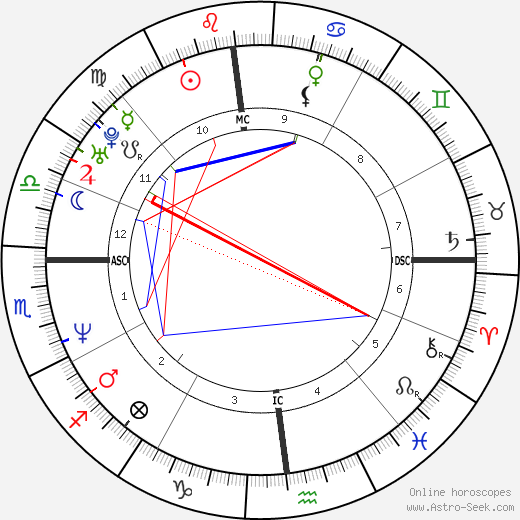 Daniel Dratch birth chart, Daniel Dratch astro natal horoscope, astrology