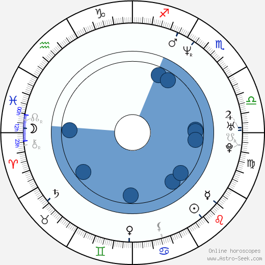 David Wain horoscope, astrology, sign, zodiac, date of birth, instagram