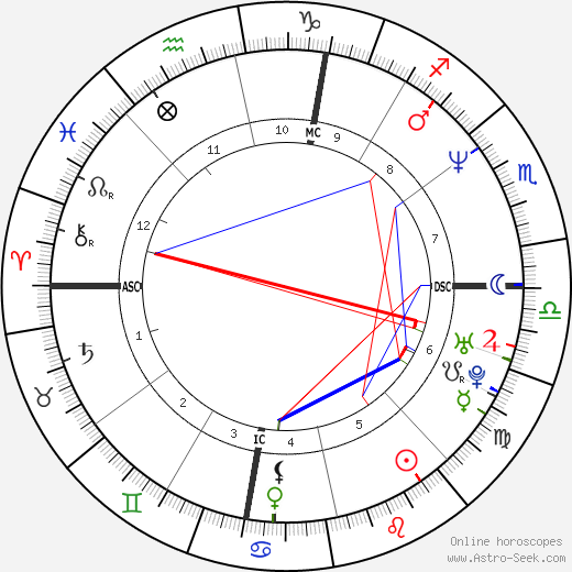 Donnie Wahlberg birth chart, Donnie Wahlberg astro natal horoscope, astrology