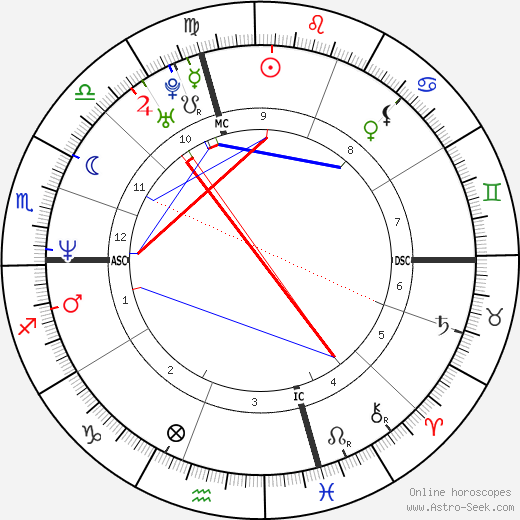 Edward Norton birth chart, Edward Norton astro natal horoscope, astrology