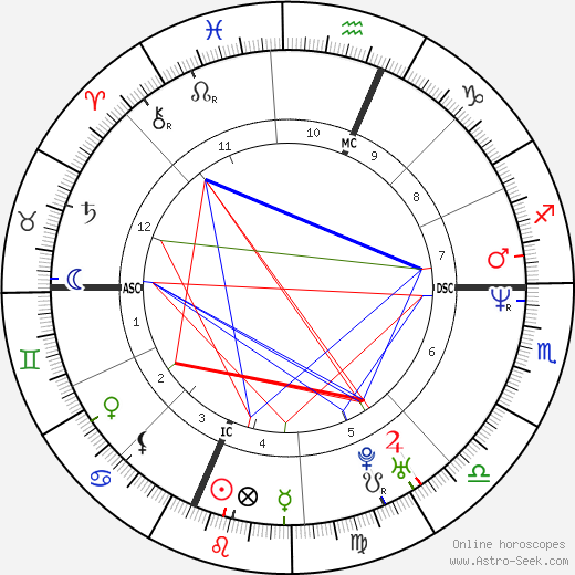 Elliott Smith birth chart, Elliott Smith astro natal horoscope, astrology