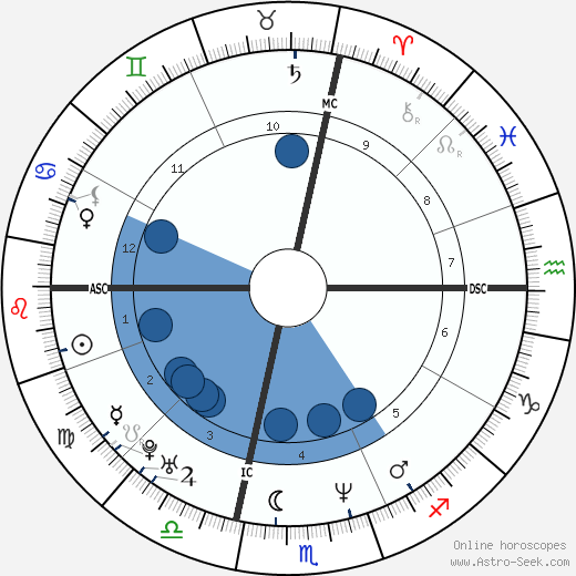 Matthew Perry wikipedia, horoscope, astrology, instagram