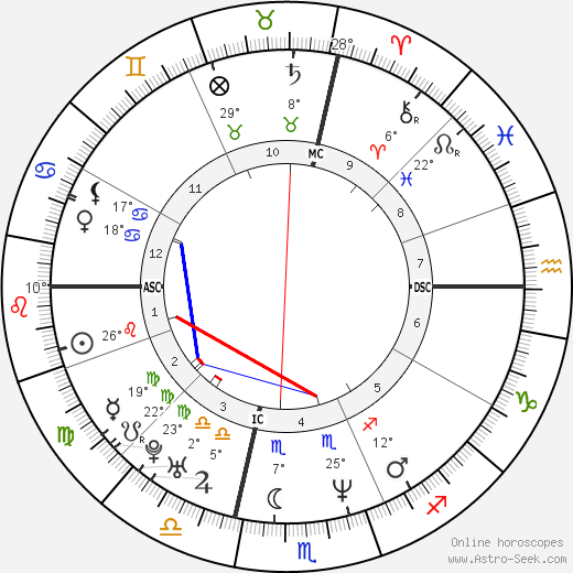 Matthew Perry birth chart, biography, wikipedia 2023, 2024