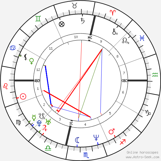 Matthew Perry birth chart, Matthew Perry astro natal horoscope, astrology