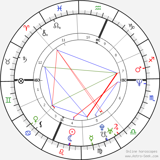 Michael Cartier birth chart, Michael Cartier astro natal horoscope, astrology