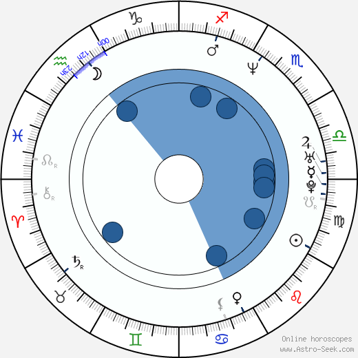 Neil Mandt wikipedia, horoscope, astrology, instagram