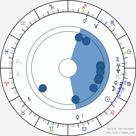 Preston Lacy horoscope, astrology, sign, zodiac, date of birth, instagram
