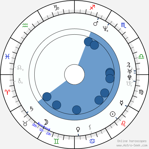 Steve Hudson horoscope, astrology, sign, zodiac, date of birth, instagram