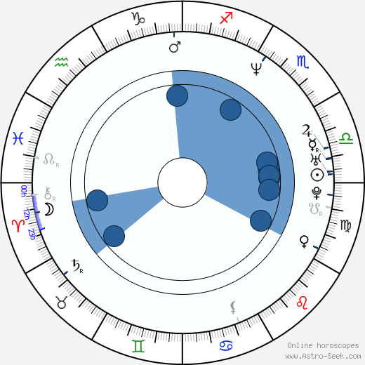 David Slade wikipedia, horoscope, astrology, instagram