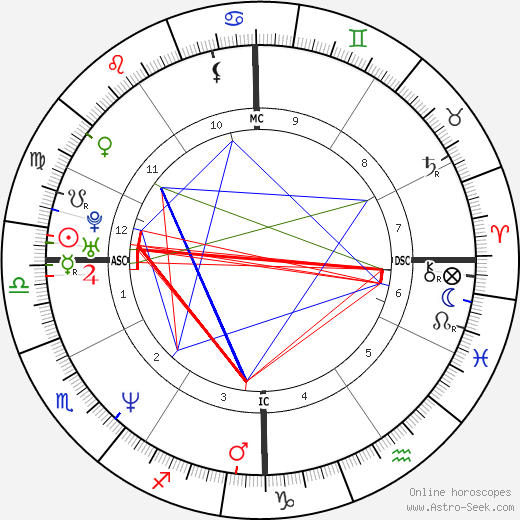 Hal Sparks birth chart, Hal Sparks astro natal horoscope, astrology