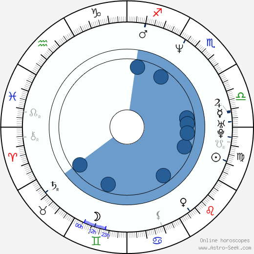 Joaquín Baca-Asay horoscope, astrology, sign, zodiac, date of birth, instagram