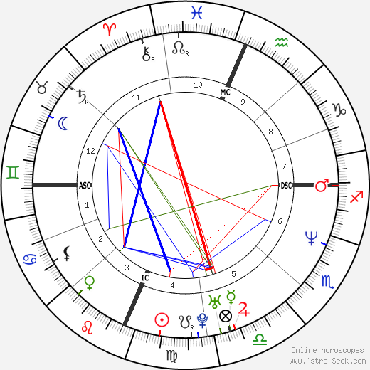Mark Brettschneider birth chart, Mark Brettschneider astro natal horoscope, astrology