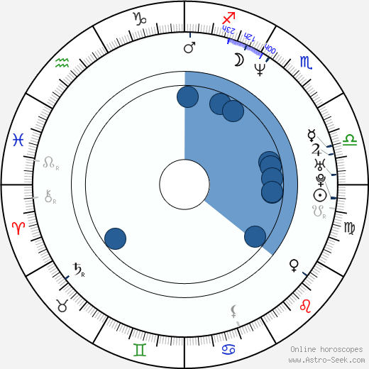 Matthew Settle Oroscopo, astrologia, Segno, zodiac, Data di nascita, instagram