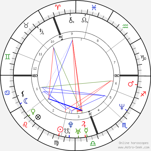 Mark Wahlberg Birth Chart