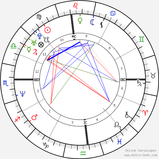 Rudy Galindo birth chart, Rudy Galindo astro natal horoscope, astrology