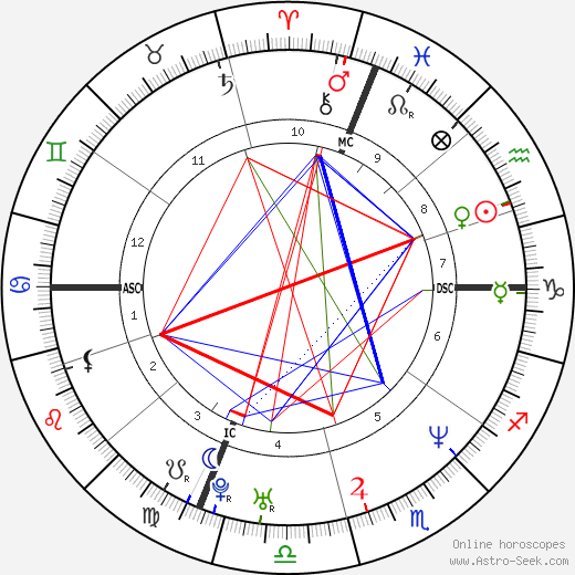Alessandra Sensini birth chart, Alessandra Sensini astro natal horoscope, astrology