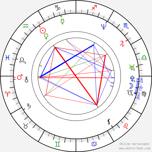 David Perry birth chart, David Perry astro natal horoscope, astrology