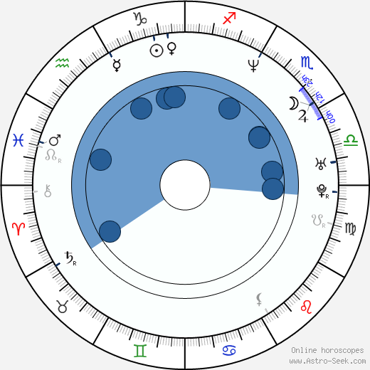 Heather Juergensen horoscope, astrology, sign, zodiac, date of birth, instagram