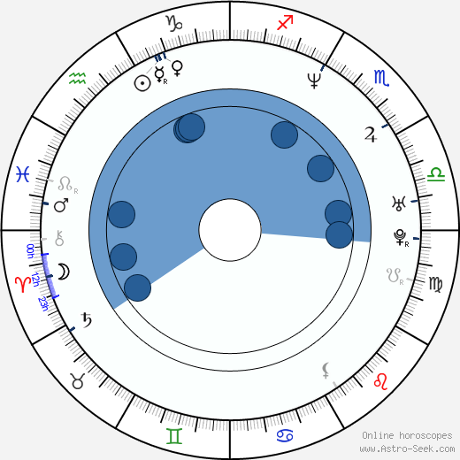 Keith Coogan horoscope, astrology, sign, zodiac, date of birth, instagram