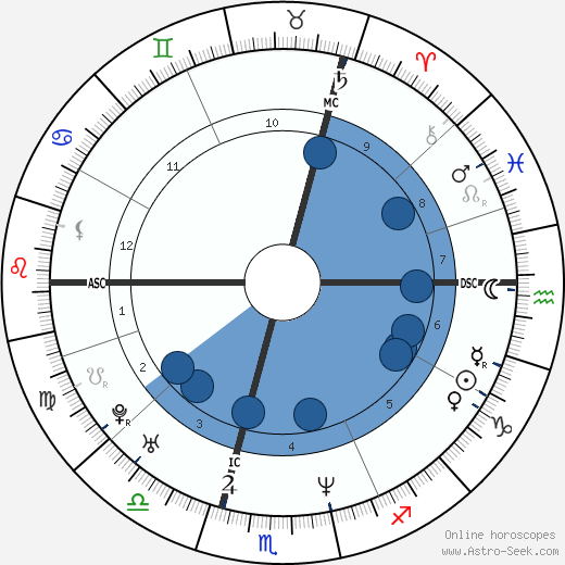 Birth Chart Of Lara Fabian Astrology Horoscope