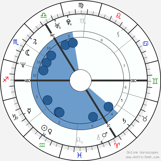 Minnie Driver wikipedia, horoscope, astrology, instagram