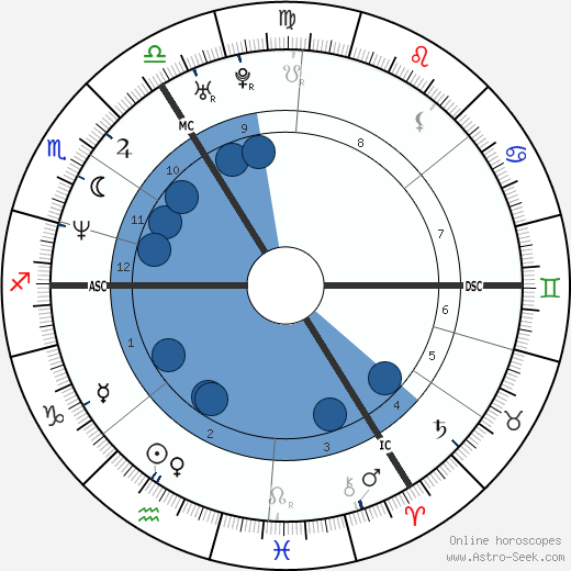 Minnie Driver wikipedia, biography, birth chart, instagram Minnie Driver wikipedia, horoscope, astrology, instagram