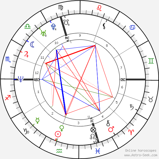 Paul Ryan birth chart, Paul Ryan astro natal horoscope, astrology