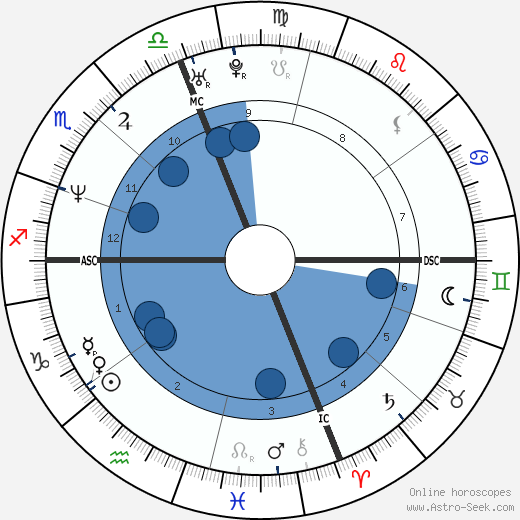 Sibel Edmonds wikipedia, horoscope, astrology, instagram