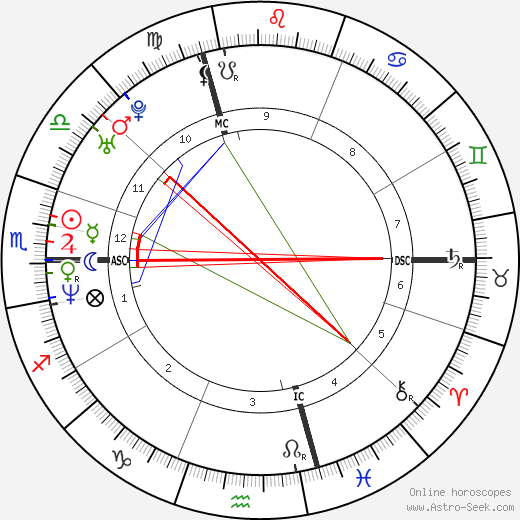 Bibiana Perez birth chart, Bibiana Perez astro natal horoscope, astrology