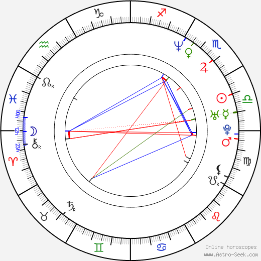 Dušan Cinkota birth chart, Dušan Cinkota astro natal horoscope, astrology