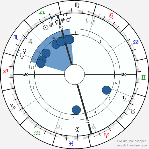 Kirk Cameron wikipedia, horoscope, astrology, instagram