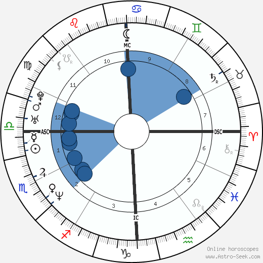 Marc Wilkins wikipedia, horoscope, astrology, instagram