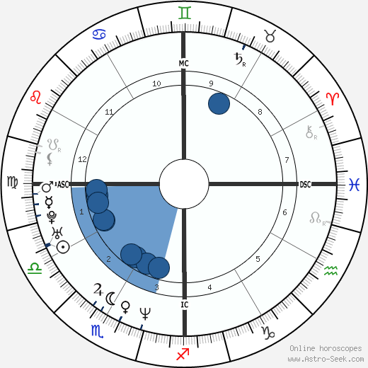 Mario Aburto Martinez Oroscopo, astrologia, Segno, zodiac, Data di nascita, instagram