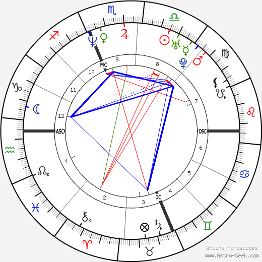 Matt Damon birth chart, Matt Damon astro natal horoscope, astrology