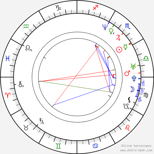 Raveena Tandon birth chart, Raveena Tandon astro natal horoscope, astrology