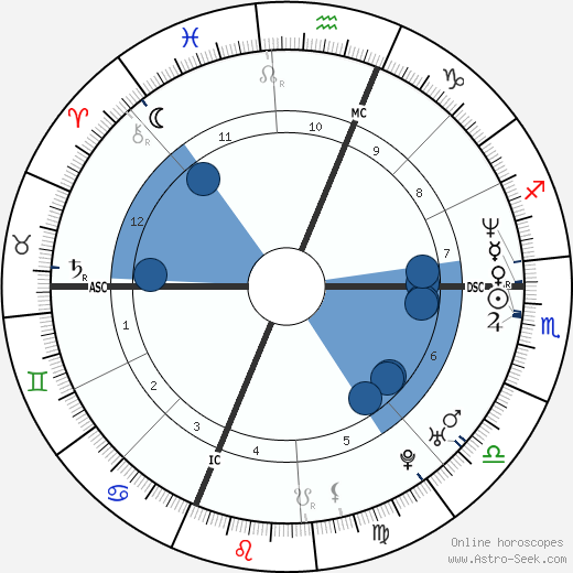 Bill Guerin Oroscopo, astrologia, Segno, zodiac, Data di nascita, instagram