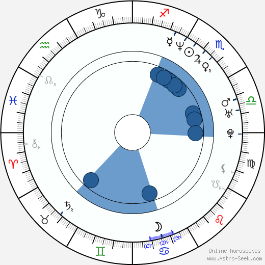 David Ployhar Oroscopo, astrologia, Segno, zodiac, Data di nascita, instagram