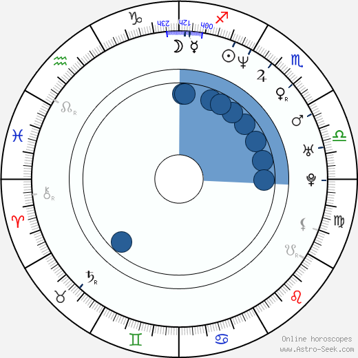 George Uhl wikipedia, horoscope, astrology, instagram