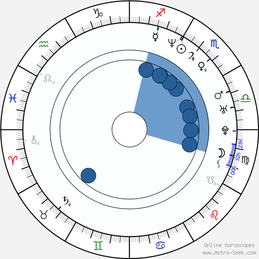 Miguel Ángel Valero wikipedia, horoscope, astrology, instagram