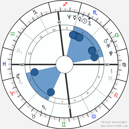 Susan Tedeschi wikipedia, horoscope, astrology, instagram