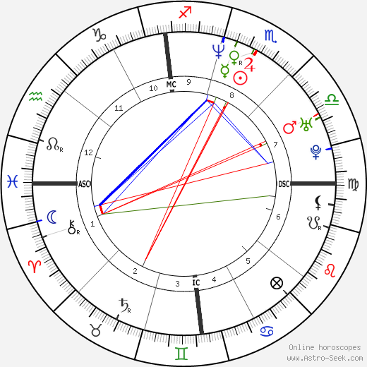 Susan Tedeschi birth chart, Susan Tedeschi astro natal horoscope, astrology