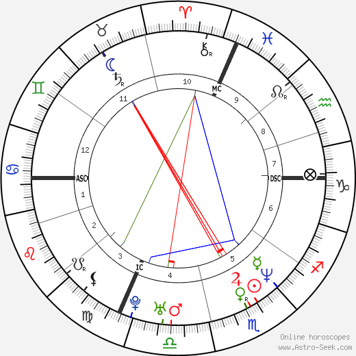 Tonya Harding birth chart, Tonya Harding astro natal horoscope, astrology